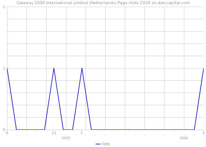 Gateway 2000 International Limited (Netherlands) Page visits 2024 