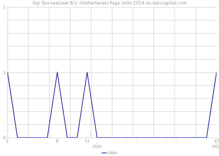 Sep Speciaalzaak B.V. (Netherlands) Page visits 2024 