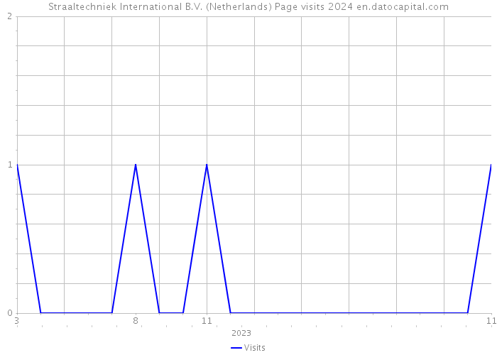 Straaltechniek International B.V. (Netherlands) Page visits 2024 