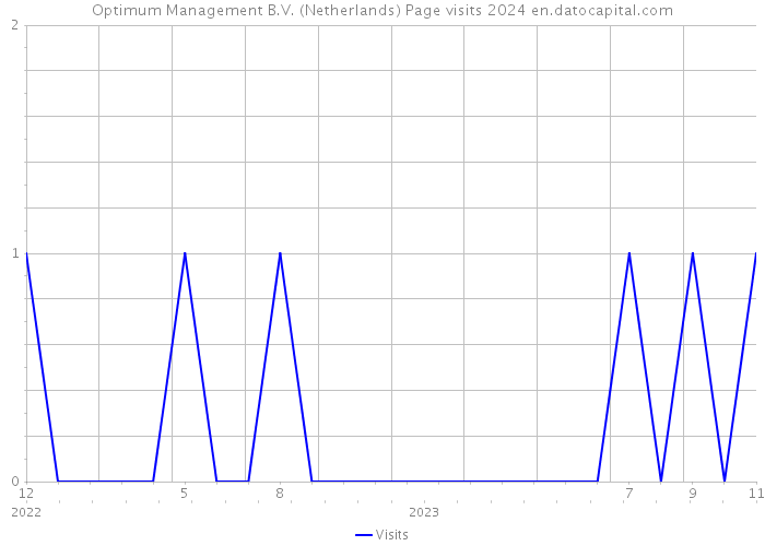 Optimum Management B.V. (Netherlands) Page visits 2024 