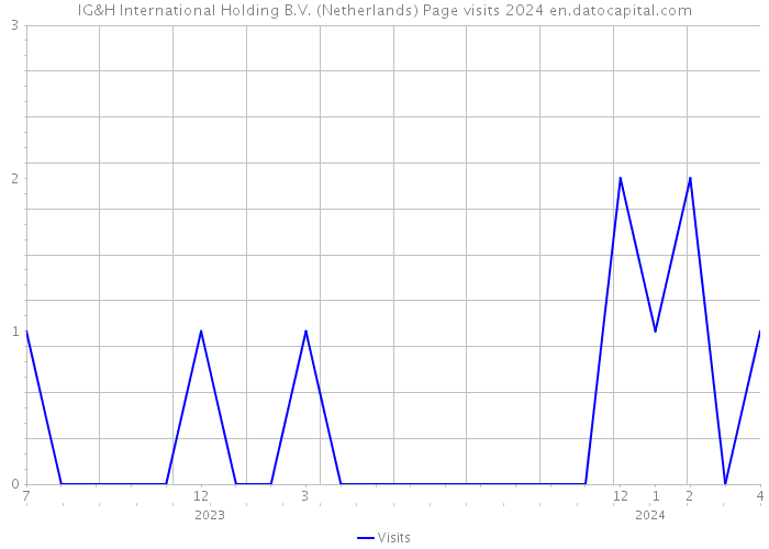 IG&H International Holding B.V. (Netherlands) Page visits 2024 