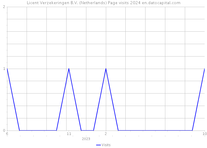 Licent Verzekeringen B.V. (Netherlands) Page visits 2024 
