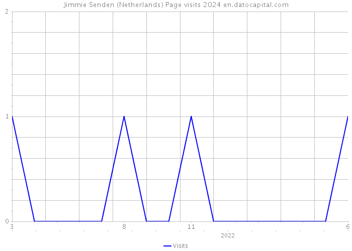 Jimmie Senden (Netherlands) Page visits 2024 