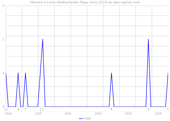 Hendrik Kornet (Netherlands) Page visits 2024 