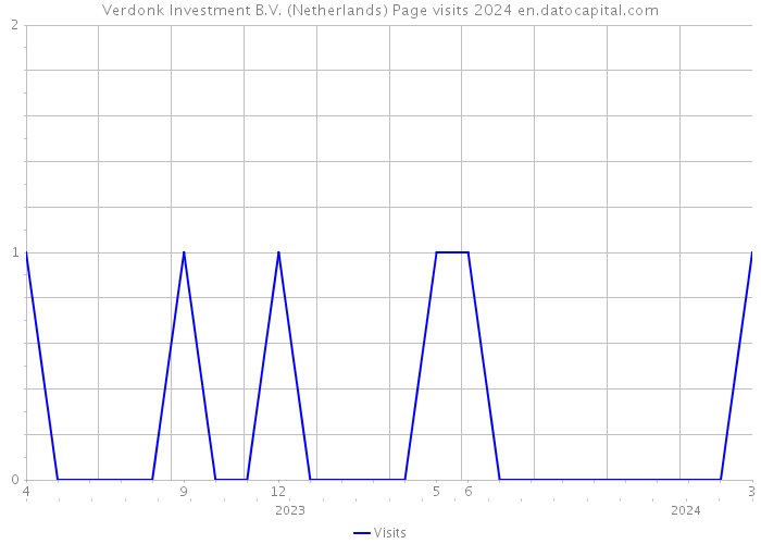 Verdonk Investment B.V. (Netherlands) Page visits 2024 