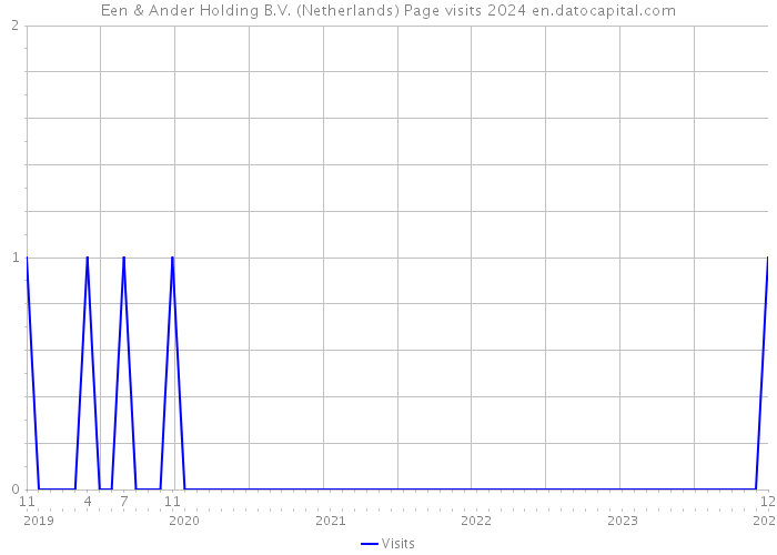 Een & Ander Holding B.V. (Netherlands) Page visits 2024 
