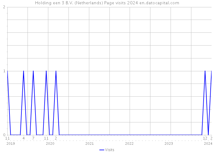 Holding een 3 B.V. (Netherlands) Page visits 2024 