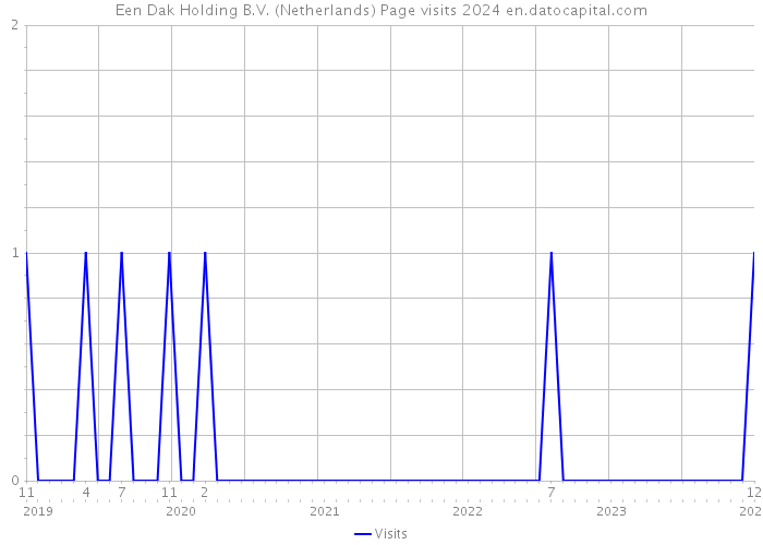 Een Dak Holding B.V. (Netherlands) Page visits 2024 