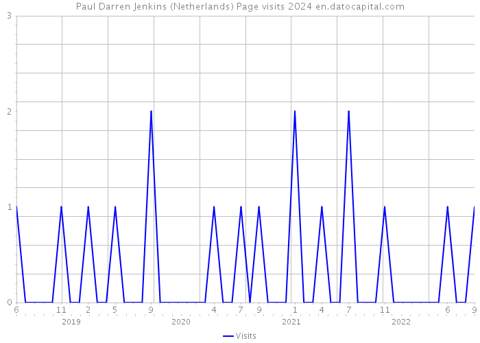 Paul Darren Jenkins (Netherlands) Page visits 2024 