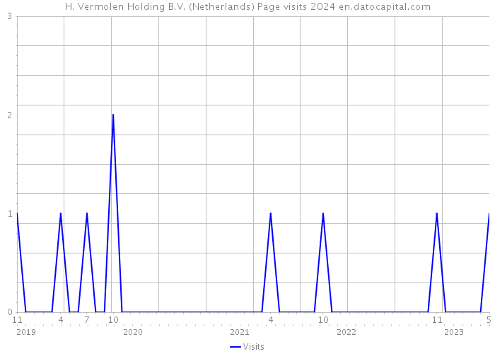 H. Vermolen Holding B.V. (Netherlands) Page visits 2024 