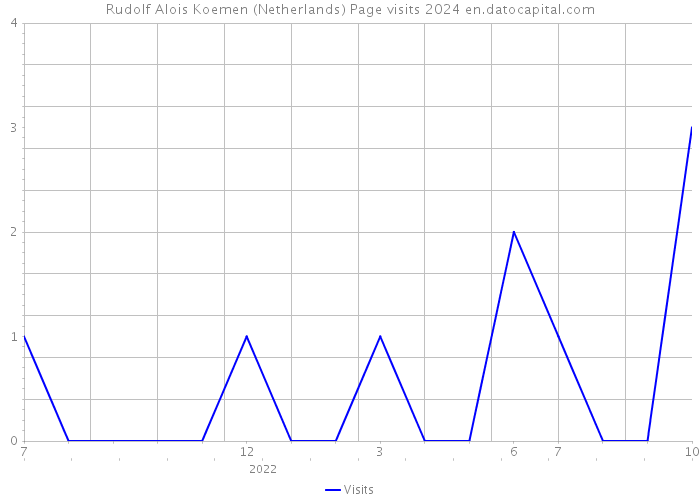 Rudolf Alois Koemen (Netherlands) Page visits 2024 