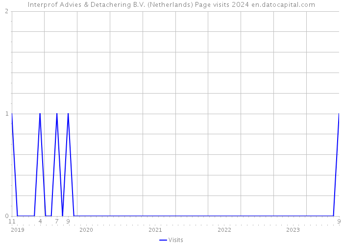 Interprof Advies & Detachering B.V. (Netherlands) Page visits 2024 