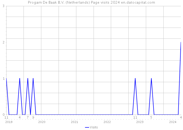 Progam De Baak B.V. (Netherlands) Page visits 2024 