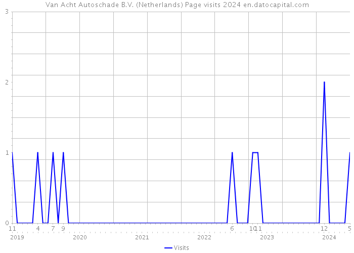 Van Acht Autoschade B.V. (Netherlands) Page visits 2024 