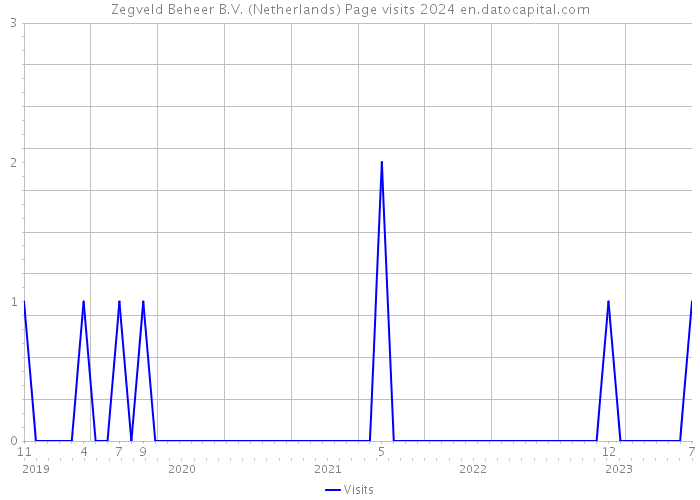 Zegveld Beheer B.V. (Netherlands) Page visits 2024 