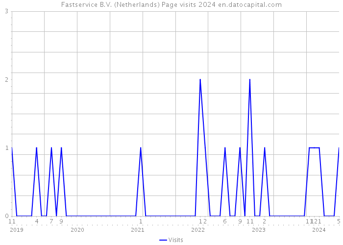 Fastservice B.V. (Netherlands) Page visits 2024 