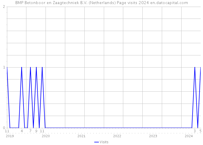 BMP Betonboor en Zaagtechniek B.V. (Netherlands) Page visits 2024 