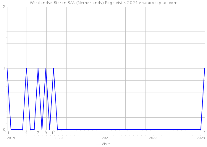 Westlandse Bieren B.V. (Netherlands) Page visits 2024 