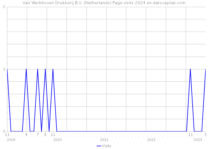 Van Werkhoven Drukkerij B.V. (Netherlands) Page visits 2024 