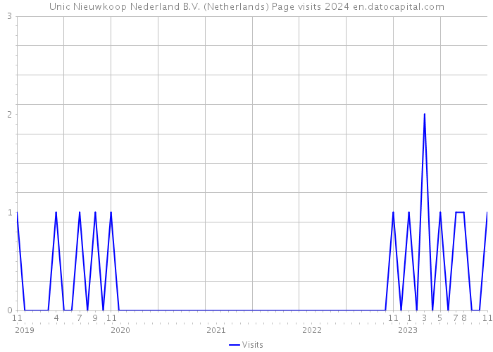 Unic Nieuwkoop Nederland B.V. (Netherlands) Page visits 2024 