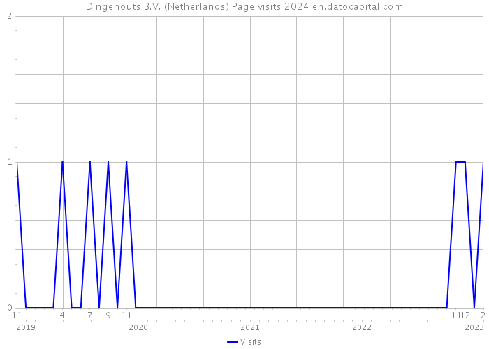 Dingenouts B.V. (Netherlands) Page visits 2024 