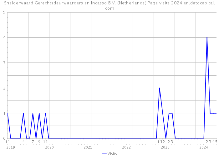 Snelderwaard Gerechtsdeurwaarders en Incasso B.V. (Netherlands) Page visits 2024 