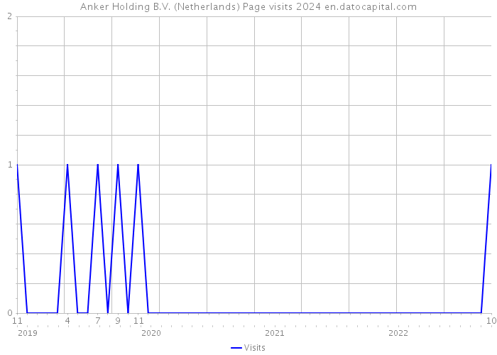 Anker Holding B.V. (Netherlands) Page visits 2024 