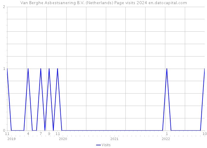 Van Berghe Asbestsanering B.V. (Netherlands) Page visits 2024 