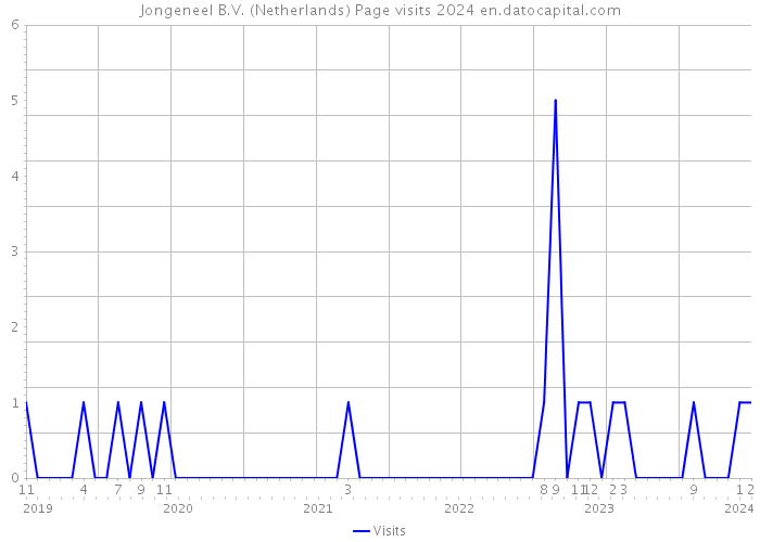 Jongeneel B.V. (Netherlands) Page visits 2024 