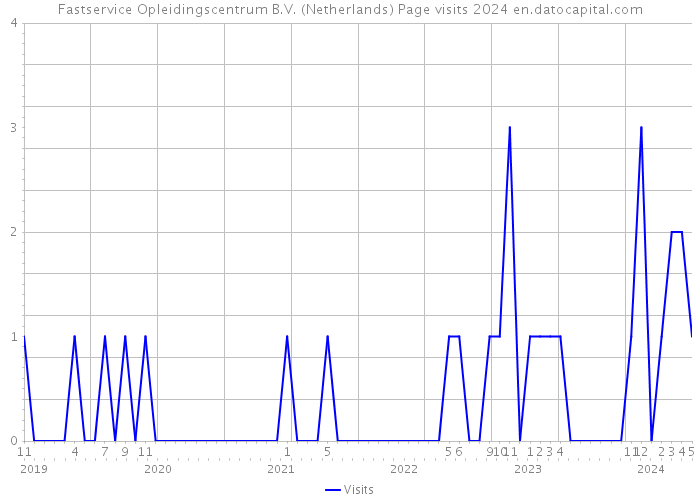 Fastservice Opleidingscentrum B.V. (Netherlands) Page visits 2024 