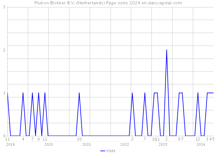 Plukon Blokker B.V. (Netherlands) Page visits 2024 