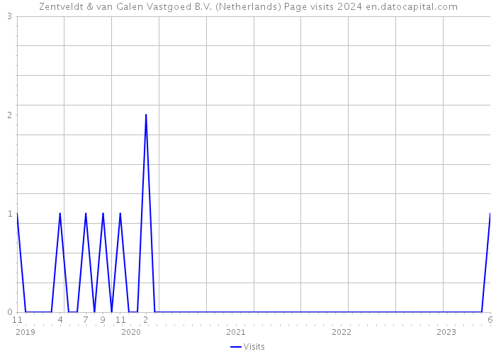 Zentveldt & van Galen Vastgoed B.V. (Netherlands) Page visits 2024 