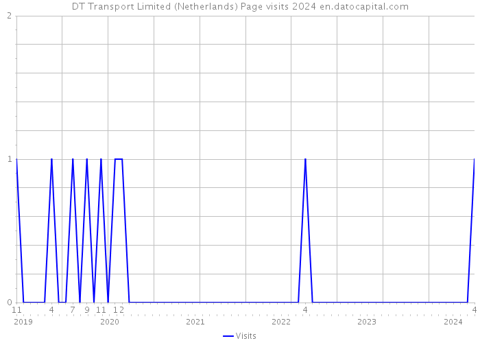 DT Transport Limited (Netherlands) Page visits 2024 