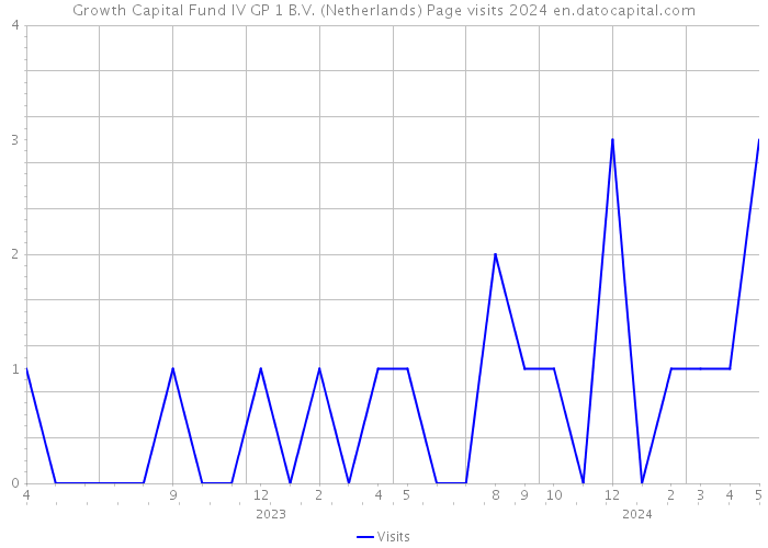 Growth Capital Fund IV GP 1 B.V. (Netherlands) Page visits 2024 