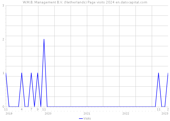 W.M.B. Management B.V. (Netherlands) Page visits 2024 