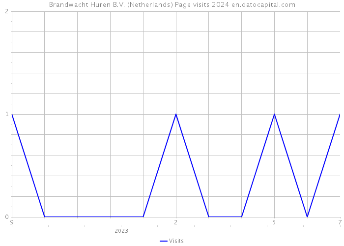 Brandwacht Huren B.V. (Netherlands) Page visits 2024 