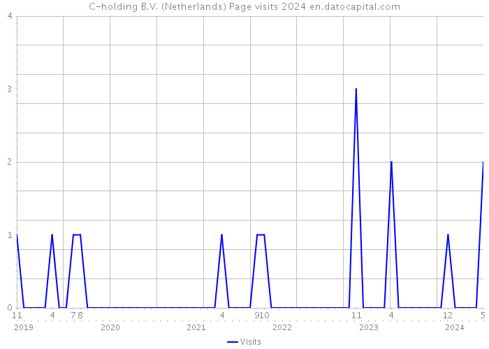 C-holding B.V. (Netherlands) Page visits 2024 