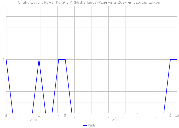 Chubu Electric Power Korat B.V. (Netherlands) Page visits 2024 