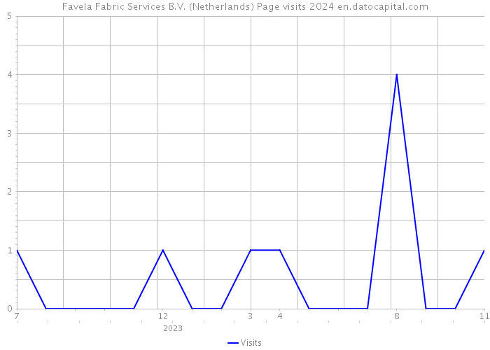 Favela Fabric Services B.V. (Netherlands) Page visits 2024 