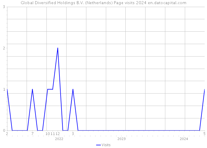 Global Diversified Holdings B.V. (Netherlands) Page visits 2024 
