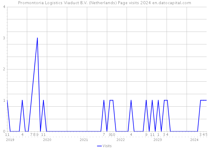 Promontoria Logistics Viaduct B.V. (Netherlands) Page visits 2024 