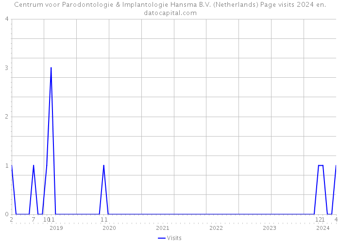 Centrum voor Parodontologie & Implantologie Hansma B.V. (Netherlands) Page visits 2024 
