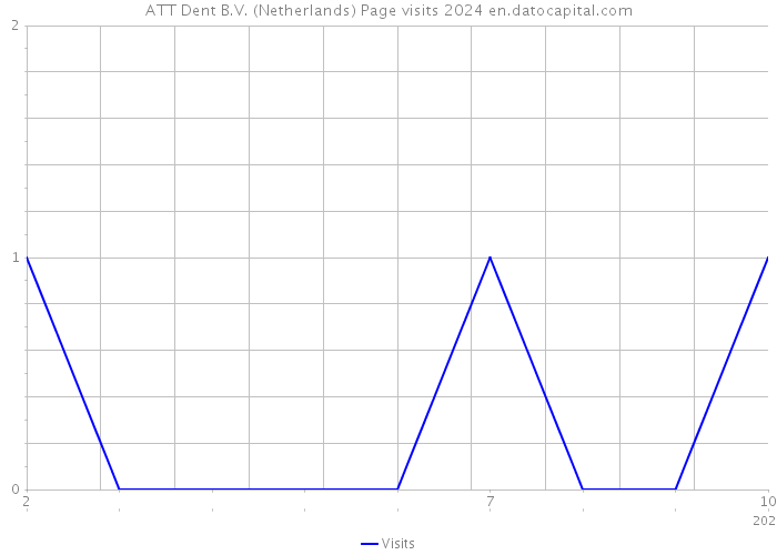 ATT Dent B.V. (Netherlands) Page visits 2024 