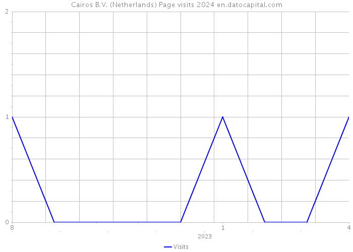 Cairos B.V. (Netherlands) Page visits 2024 