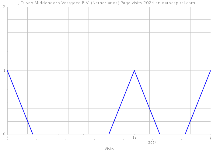 J.D. van Middendorp Vastgoed B.V. (Netherlands) Page visits 2024 
