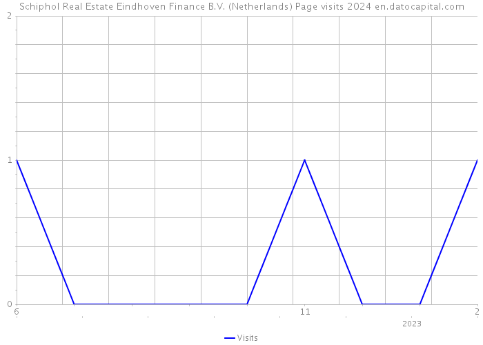 Schiphol Real Estate Eindhoven Finance B.V. (Netherlands) Page visits 2024 