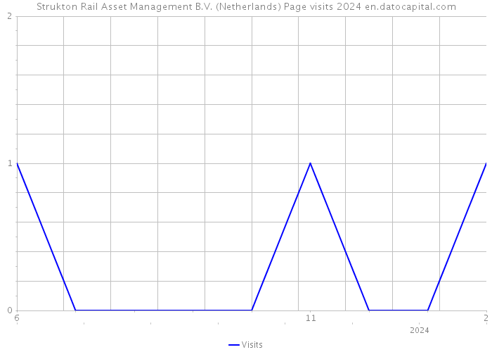 Strukton Rail Asset Management B.V. (Netherlands) Page visits 2024 