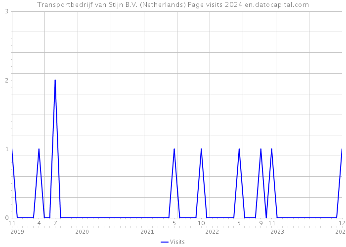 Transportbedrijf van Stijn B.V. (Netherlands) Page visits 2024 