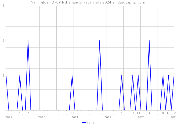 Van Helden B.V. (Netherlands) Page visits 2024 