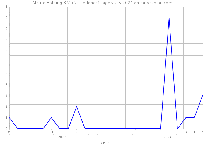 Matira Holding B.V. (Netherlands) Page visits 2024 